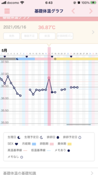 基礎体温が上がらないのですが これは無排卵でしょうか 高校生なのです Yahoo 知恵袋