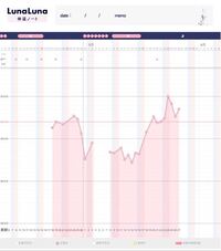 基礎体温グラフこんな感じで明日生理予定日で今日体温下がると思ったの Yahoo 知恵袋