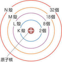 写真のように電子殻に入る電子の最大数は、K…2L…8M…18N…3... - Yahoo!知恵袋