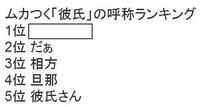 大喜利 ムカつく彼氏の呼称ランキング その１位は Atm Yahoo 知恵袋