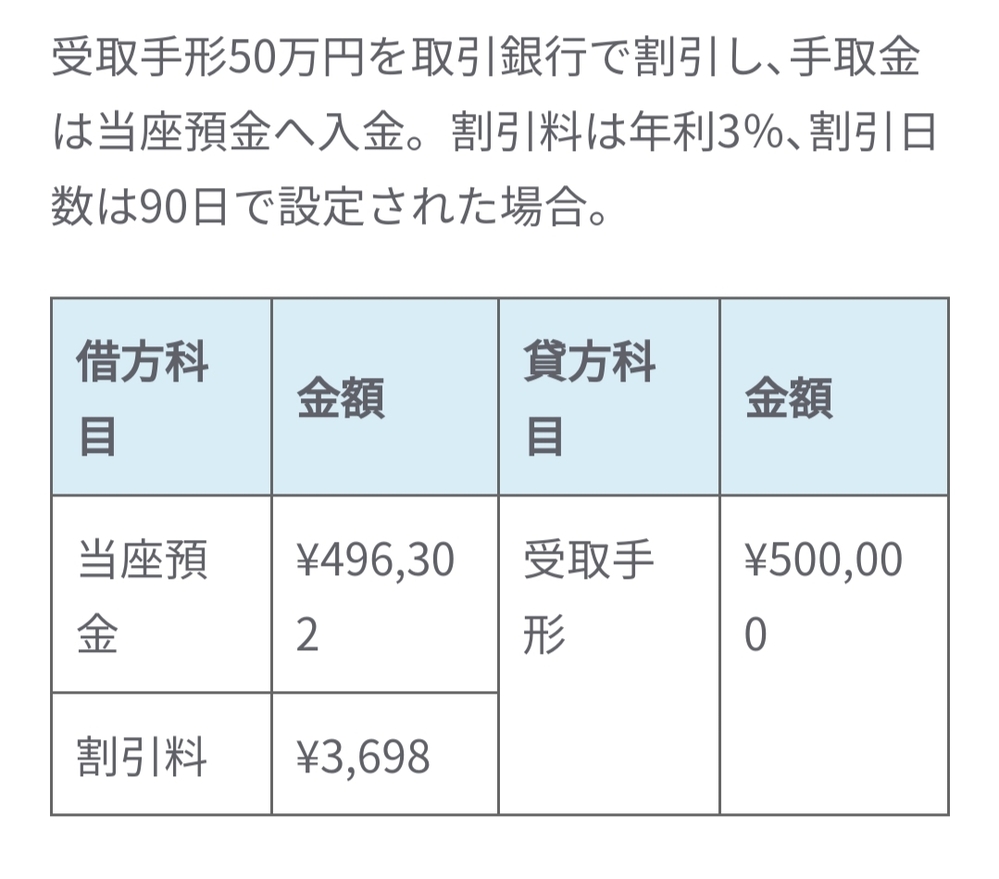 なぜ 手形売却損ではなく 割引料になるのか分かりません どなたか解 Yahoo 知恵袋
