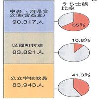 旧士族の身分の人達の中には官吏や教師になった人が多いそうですが 官吏とは言え Yahoo 知恵袋