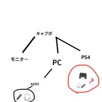 ゲーム配信についてです 普段はps4をキャプチャーボードを関してモニタ Yahoo 知恵袋