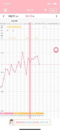 昨日妊娠検査薬で陽性がでました 毎日基礎体温を測っていて 高 Yahoo 知恵袋