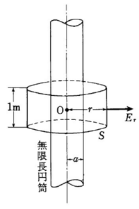 電磁気学の問題を教えて下さい お願いします 図のように 無限 Yahoo 知恵袋