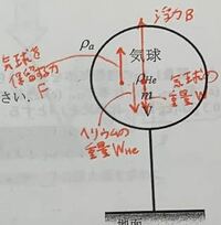 流体力学の問題について分からない問題があります。 図のように、質量m=200(kg)、体積V=600(m^3)の気球にヘリウムを封入し、地上に係留しておく場合の浮力はいくらになるでしょうか？但し、空気とヘリウムの密度はρ(a)=1.20、ρ(He)=0.170(kg/m^3)、重力加速度gは9.81(m/s^2)とする,