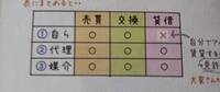 土地の売買について。ご回答よろしくお願いします。 親から相続した土地を親戚の方に売る場合、私は宅建の免許がないと売る事は出来ないのでしょうか？
ある本に画像の図が載っていて、賃借以外は免許が無いとダメなのかな？と思い質問させて頂きました。