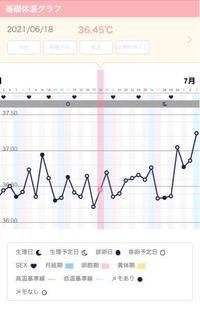 妊娠希望です 生理がまだ来ていないんですが妊娠の可能性はありますか 生 Yahoo 知恵袋