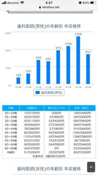 歯科医師の年齢別の年収です 平均年収は570万でしたが 年齢別の年収を見ると Yahoo 知恵袋