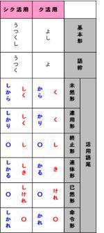 古典の形容詞についての質問です この表の赤字は後ろに助動詞が Yahoo 知恵袋