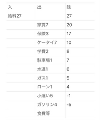 子ども3人の計5人暮らしです 下の子が小さいため私は働けず毎月赤字 Yahoo 知恵袋