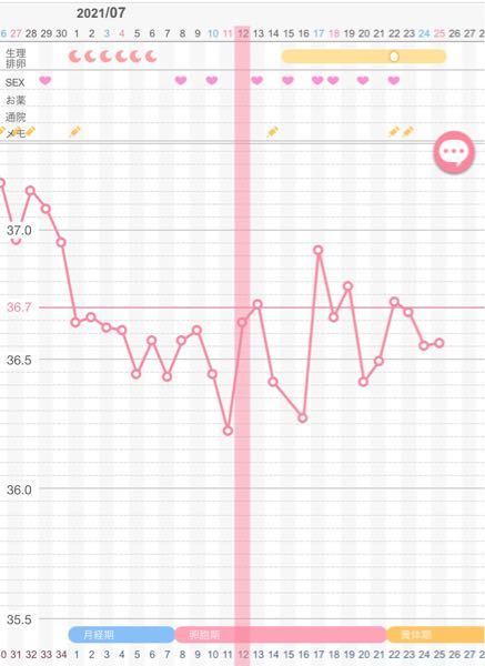 妊活中です 基礎体温がガタガタなんですが グラフを見ていつ排卵したかわ Yahoo 知恵袋