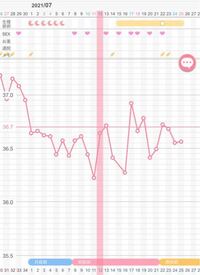 妊活中です 基礎体温がガタガタなんですが グラフを見ていつ排卵したかわ Yahoo 知恵袋
