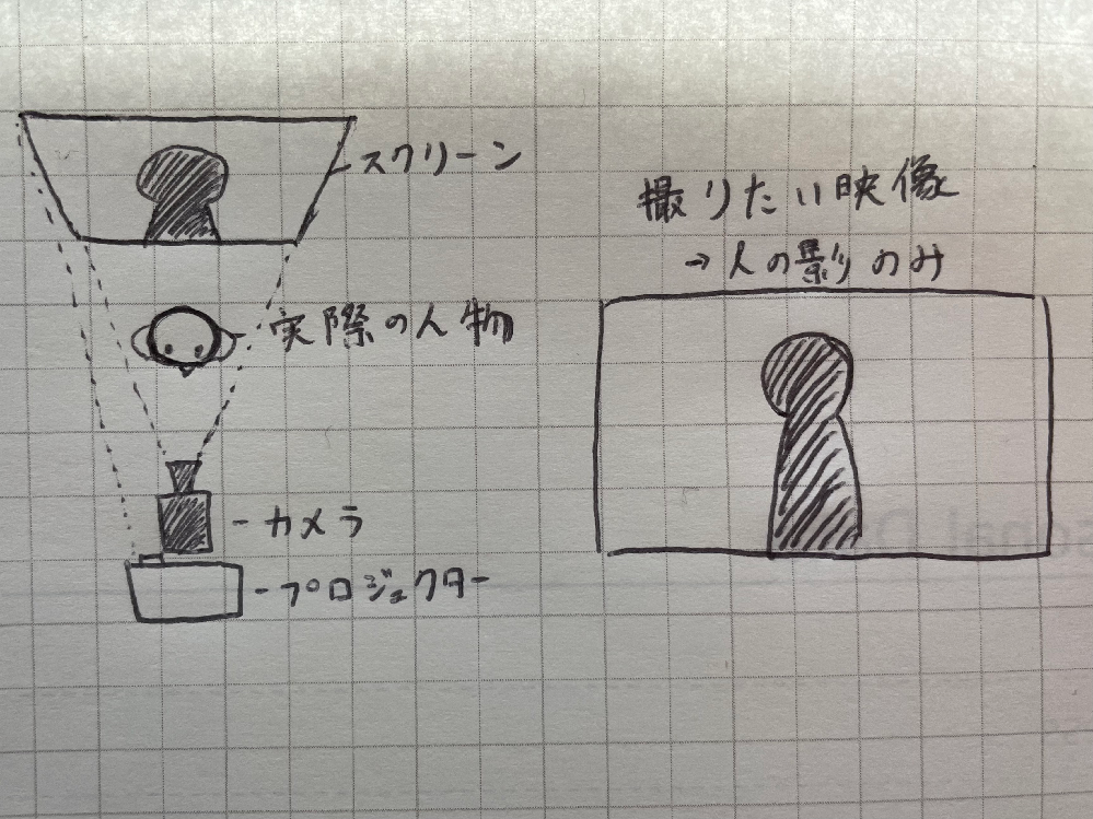 実写映像撮影方法 現在大学で自主制作を行っています その中で スクリーンに Yahoo 知恵袋