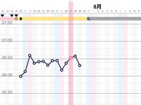 高温期の体温の低下と妊娠の可能性についてお尋ねします もともと体温が低 Yahoo 知恵袋