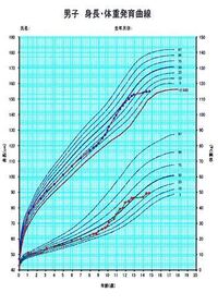 高一男子です 自分は成長曲線がこんな感じなんですけど何かの病気です Yahoo 知恵袋
