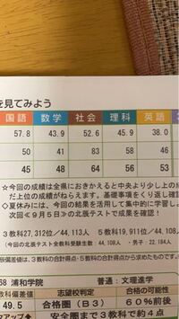 北辰テストの結果なんですけどこの点数で栄北高校って厳しいですよね 諦めた方が Yahoo 知恵袋