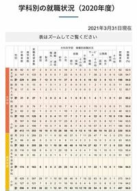 大学一年生です この中で多くの人が目指すであろう 所謂勝ち組と Yahoo 知恵袋