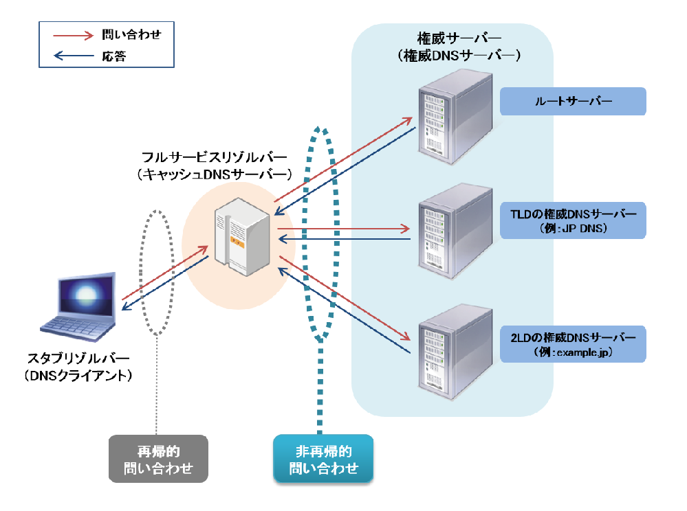 Dnsサーバの再帰的問い合わせと非再帰的問い合わせについて 下の Yahoo 知恵袋