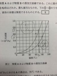 化学蒸気圧曲線について 曲線bについてです 0 5 10 5paで100 Yahoo 知恵袋