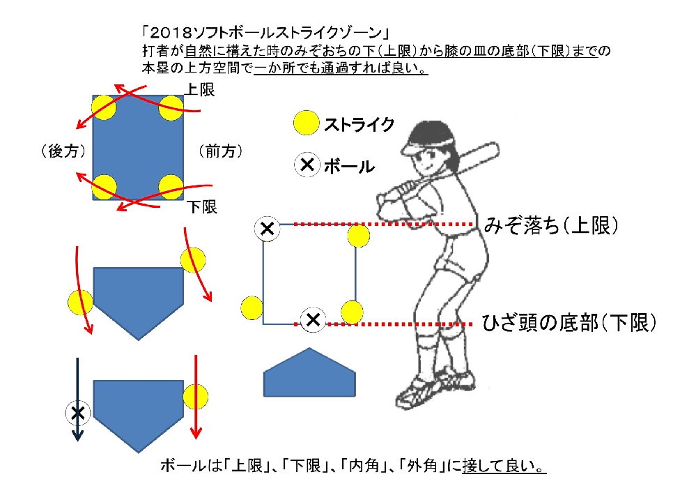 ソフトボールソのトライクゾーンで迷っております ２０１８にストライ Yahoo 知恵袋