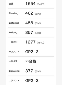 高校3年生です 先月に英検 S Cbt を初めて受けました 準2級 Yahoo 知恵袋