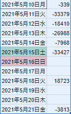 添付のようなエクセルで 4のつく日 8のつく日 かつ平日だけの合計を出し Yahoo 知恵袋