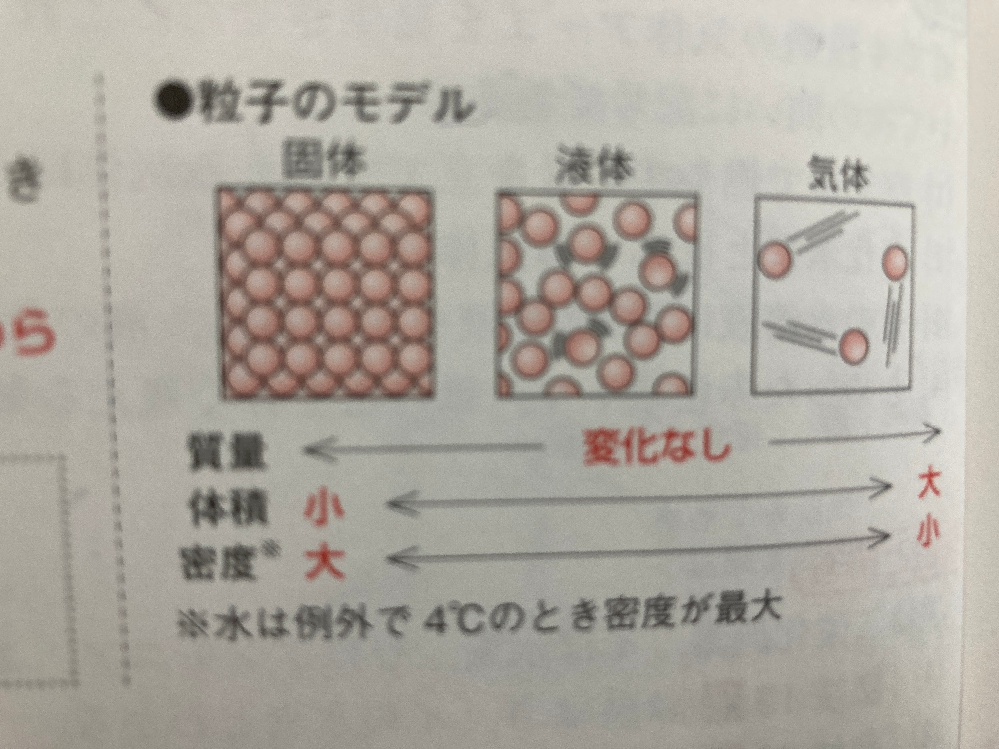 中1理科状態変化について質問です 下の画像の通り 気体は粒子と粒子 Yahoo 知恵袋