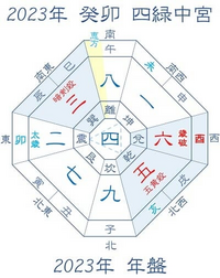 九星気学に詳しい方にお願い致します。
ネットで見ると一白水星の方は2023年に大三合となっているのですが、卯年で、一白→未までは分かるのですが、亥に当てはまるのは何になりますでしょうか？ また、大三合はどのようになる年でしょうか？
お願い致します