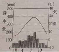 この雨温図の気候帯名を教えてください Yahoo 知恵袋