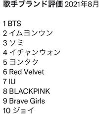 歌手ブランド評価の2位にランクインしているイムヨンウンは 韓国で人気な方なん Yahoo 知恵袋