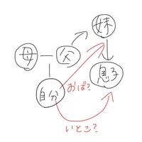 親の妹の息子はいとこですか Yahoo 知恵袋