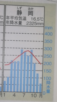 雨温図を見ると静岡県は冬だけ降水量が少なくなっています これは何の影響からで Yahoo 知恵袋