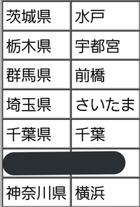 関東地方の各県庁所在地についてです 下記の関東地方の県庁所在地で何 Yahoo 知恵袋