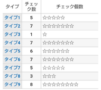 エニアグラムの結果ですがどのように読み取れば良いのでしょうか また Yahoo 知恵袋