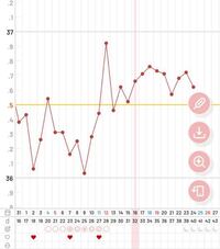 これは高温期何日目でしょうか なかなか生理が来ませんが 胸の Yahoo 知恵袋