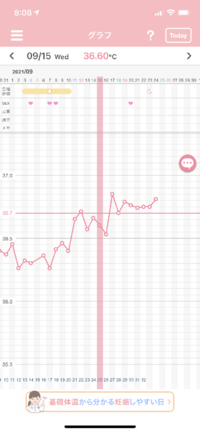 妊娠希望しております 基礎体温高温期はいつから入って今現在何日目かわかります Yahoo 知恵袋