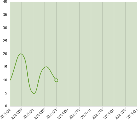 chart.js折れ線グラフの背景塗り潰しについて。よろしくお願いします 