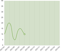 chart.js折れ線グラフの背景塗り潰しについて。

よろしくお願いします。
chart.jsを使ってグラフを描画しようとしています。
実現したいのは以下のようなグラフです。 ・グラフの背景が薄緑色
・ポイントは最後の１データのみサークル表示あり（白色塗り潰し）

現在、背景色とポイント塗り潰し色が同じになってしまう問題に直面し、行き詰まっています。
・pointBackg...
