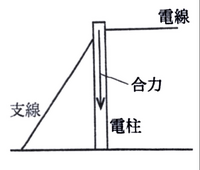 これどうして答えがa Bになるんですか 電線 支線が電柱を引く力の大きさを Yahoo 知恵袋