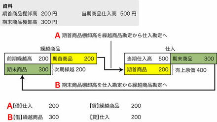 売上原価の計算を仕入勘定で行う場合の勘定の流れをと決算整理仕分けを教え お金にまつわるお悩みなら 教えて お金の先生 Yahoo ファイナンス