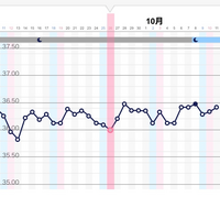どなたか教えて下さい 9 16 9 21まで生理で 次回は10 13に来る予 Yahoo 知恵袋