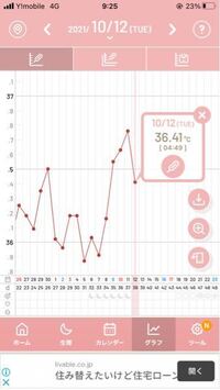 2人目妊娠希望 妊活中初心者です 基礎体温をとりはじめました 多嚢胞性卵 Yahoo 知恵袋