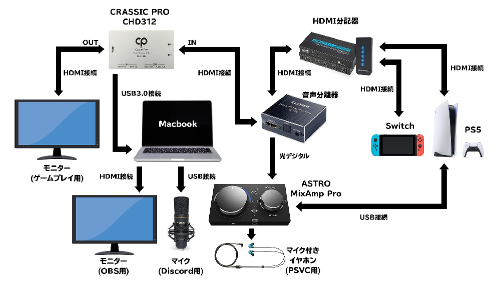 PS5・Mac・CHD312・OBS・ASTROのmixampを使って動画配... - Yahoo!知恵袋