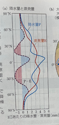 地学基礎です 地球全体の降水量と蒸発量の差を緯度ごとにグラフ化した Yahoo 知恵袋