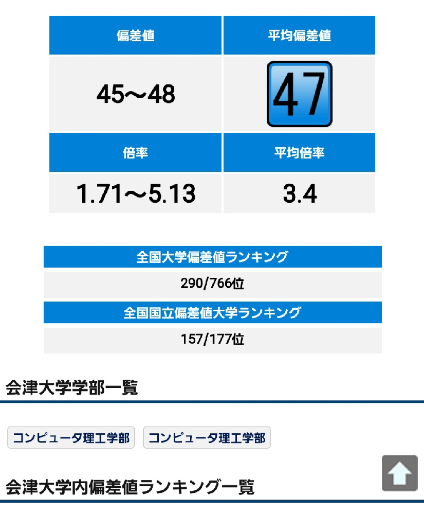 会津大学は偏差値が低く 順位も 177大学中 157番とかなり低いですが 就 Yahoo 知恵袋