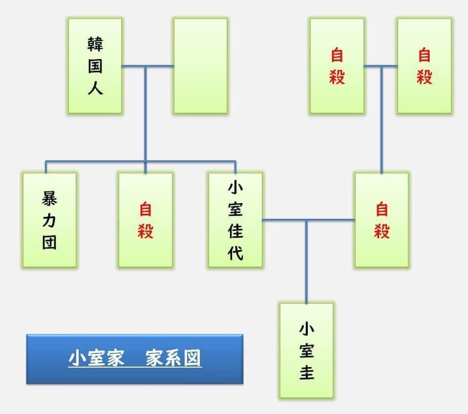 小室圭さん家系図ネットにありましたが これって本当ですか 向かって右側3 Yahoo 知恵袋