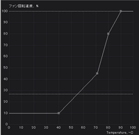 Gpuファンを100 にして使用し続けたらgpuは壊れますか G Yahoo 知恵袋