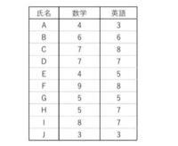 この問題がわかる方いらっしゃいましたら教えていただきたいです 学生10 Yahoo 知恵袋