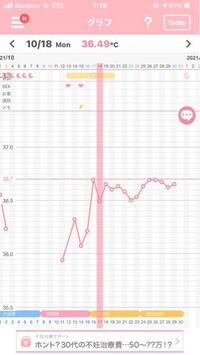 高温期14日目です いつもなら基礎体温が36 8度以上になるのに今回はや Yahoo 知恵袋